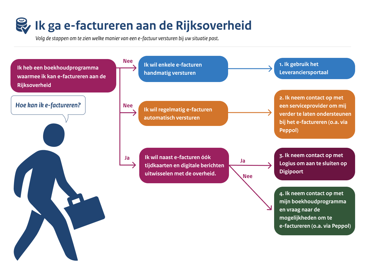 Infographic met stappenplan om de 4 verschillende manieren van e-factureren uit te leggen