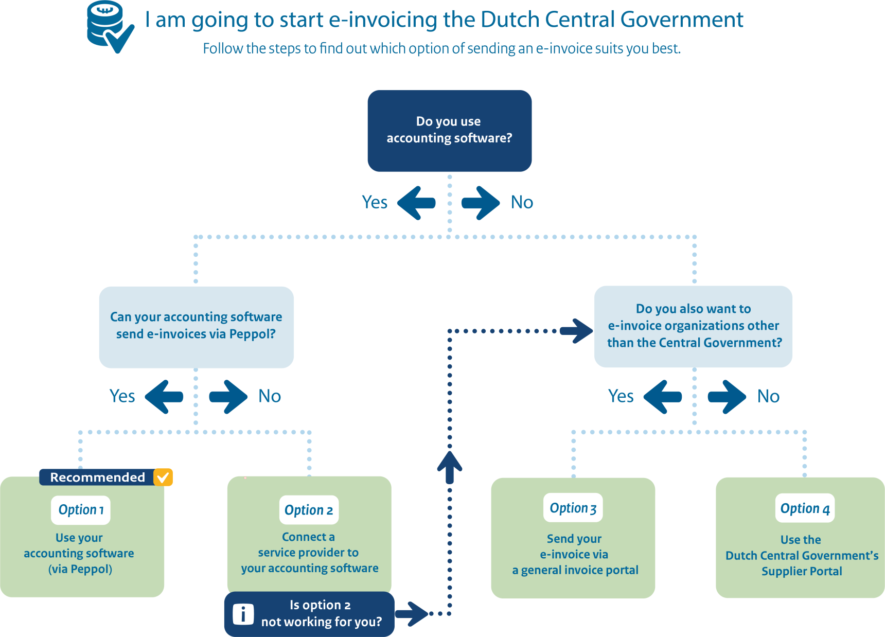 Step-by-step guide to determine how to send an e-invoice to the Dutch Central Government. The path depends on whether you use accounting software, whether it supports Peppol, and whether you also want to e-invoice other organizations. Possible options: 1) use your accounting software via Peppol (recommended), 2) connect a service provider, 3) use a general invoicing portal, or 4) use the Dutch government's Supplier Portal.