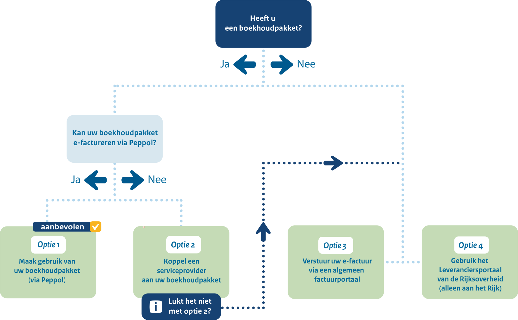 Dit schema helpt u bepalen hoe u een e-factuur naar de Rijksoverheid kunt sturen. Heeft u een boekhoudpakket? Zo ja, kan het e-factureren via Peppol? Dan is dat de aanbevolen optie. Zo niet, koppel een serviceprovider. Heeft u geen boekhoudpakket? Dan kunt u het leveranciersportaal van de Rijksoverheid gebruiken. Wilt u ook aan andere organisaties e-factureren? Gebruik dan een algemeen e-factuurportaal.