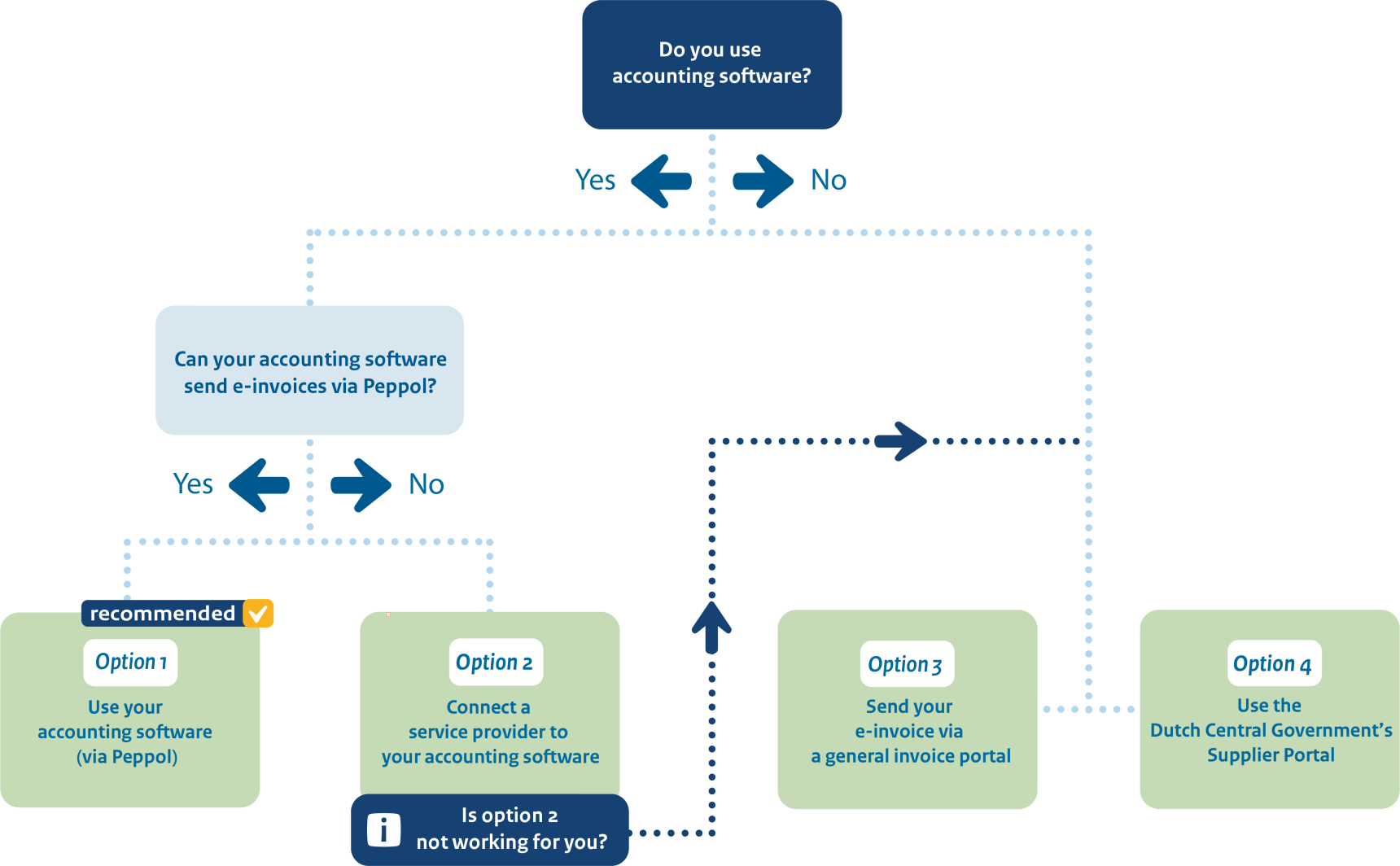 Step-by-step guide to determine how to send an e-invoice to the Dutch Central Government. The path depends on whether you use accounting software, whether it supports Peppol, and whether you also want to e-invoice other organizations. Possible options: 1) use your accounting software via Peppol (recommended), 2) connect a service provider, 3) use a general invoicing portal, or 4) use the Dutch government's Supplier Portal.