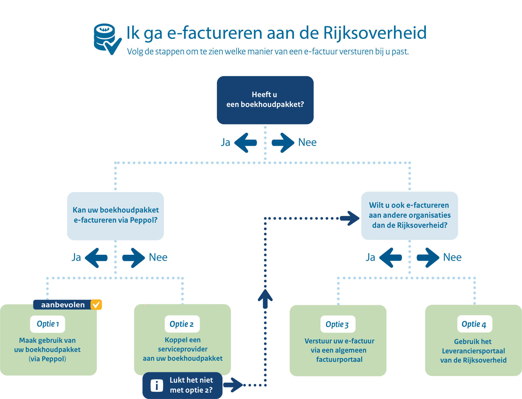 Dit schema helpt u bepalen hoe u een e-factuur naar de Rijksoverheid kunt sturen. Heeft u een boekhoudpakket? Zo ja, kan het e-factureren via Peppol? Dan is dat de aanbevolen optie. Zo niet, koppel een serviceprovider. Heeft u geen boekhoudpakket? Dan kunt u het leveranciersportaal van de Rijksoverheid gebruiken. Wilt u ook aan andere organisaties e-factureren? Gebruik dan een algemeen e-factuurportaal.