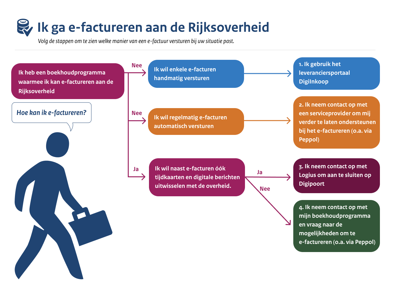 Infographic met stappenplan om de verschillende manieren van e-factureren uit te leggen. Verderop de pagina worden de vier opties uitgelegd.
